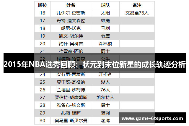 2015年NBA选秀回顾：状元到末位新星的成长轨迹分析